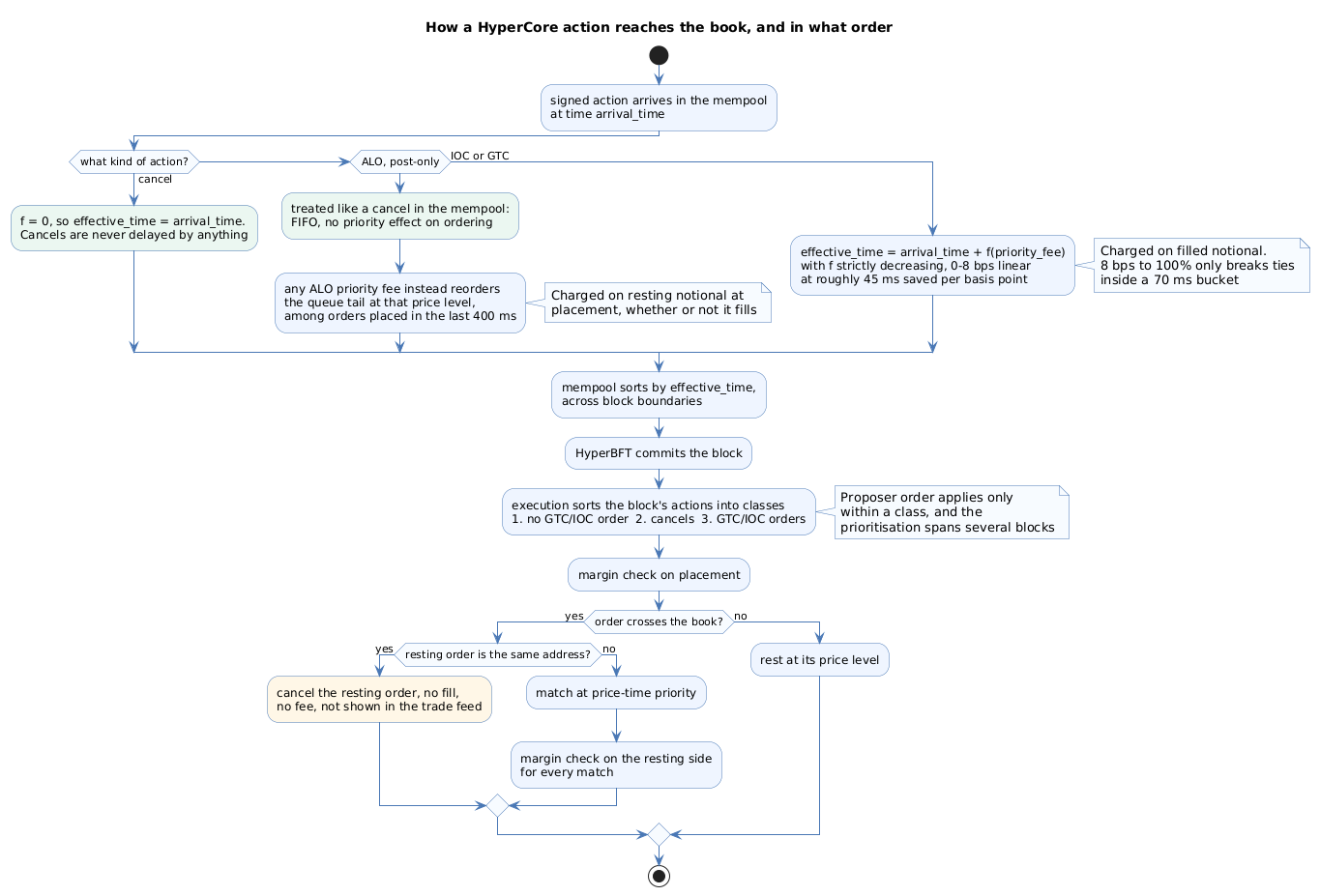 Cancels and ALO orders are prioritised in the mempool while IOC and GTC orders are delayed by their priority fee, then execution sorts the block into three classes before matching