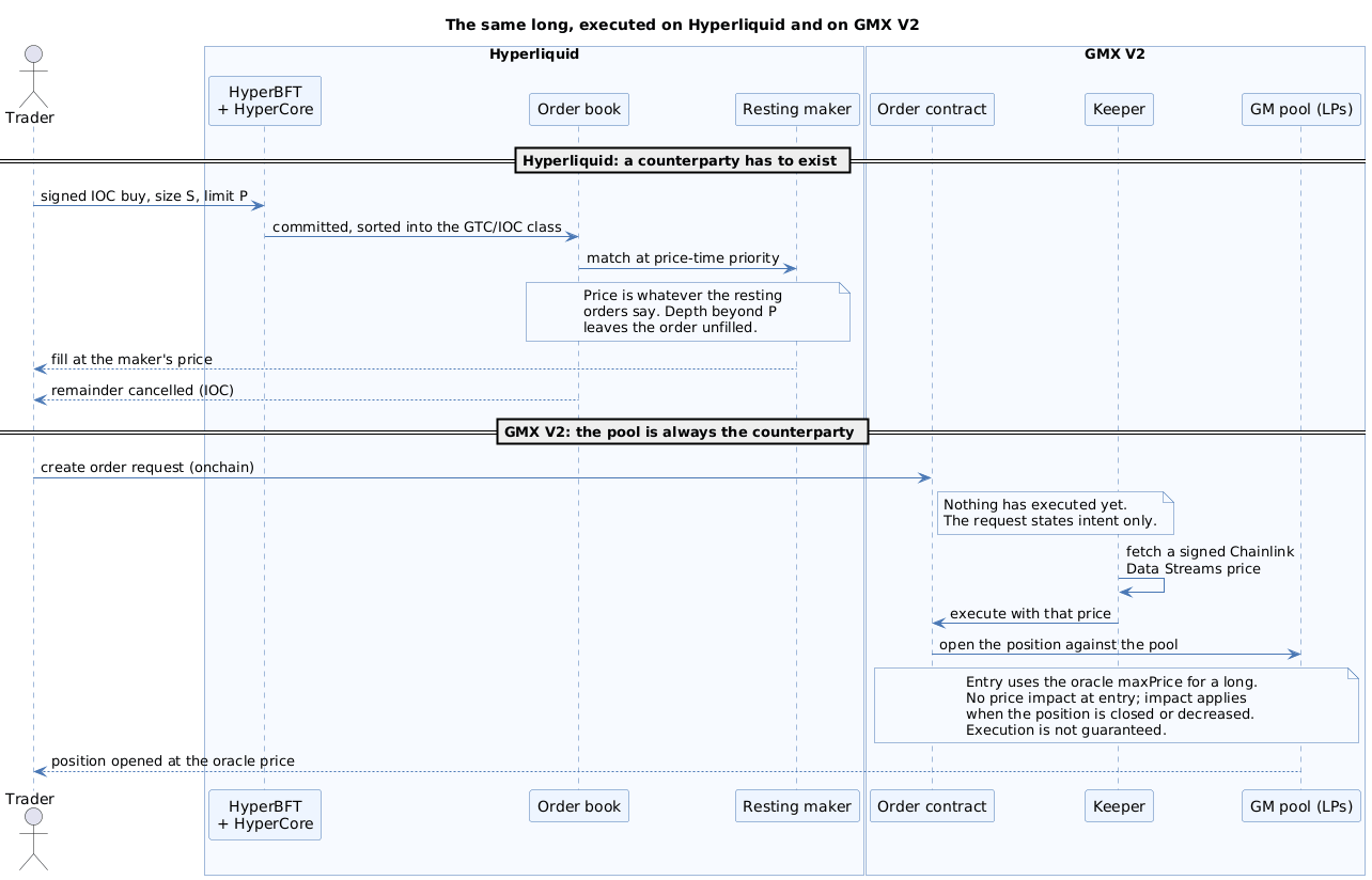 The same long twice: on Hyperliquid it is committed and matched against a resting maker; on GMX a keeper executes the request against a signed oracle price with the pool as counterparty
