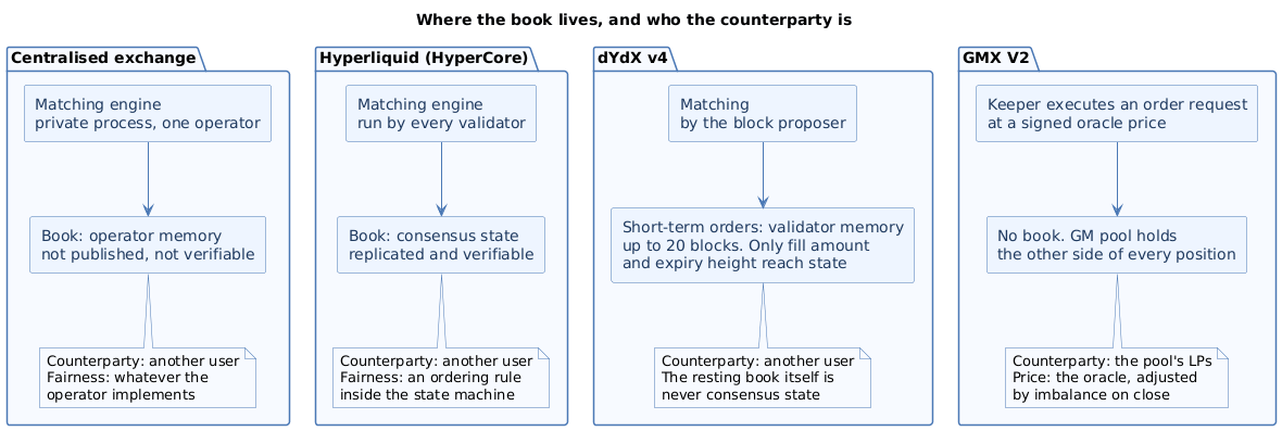 A CEX engine in operator memory, Hyperliquid's book as replicated consensus state, dYdX v4's short-term orders in validator memory, and GMX with a pool instead of a book