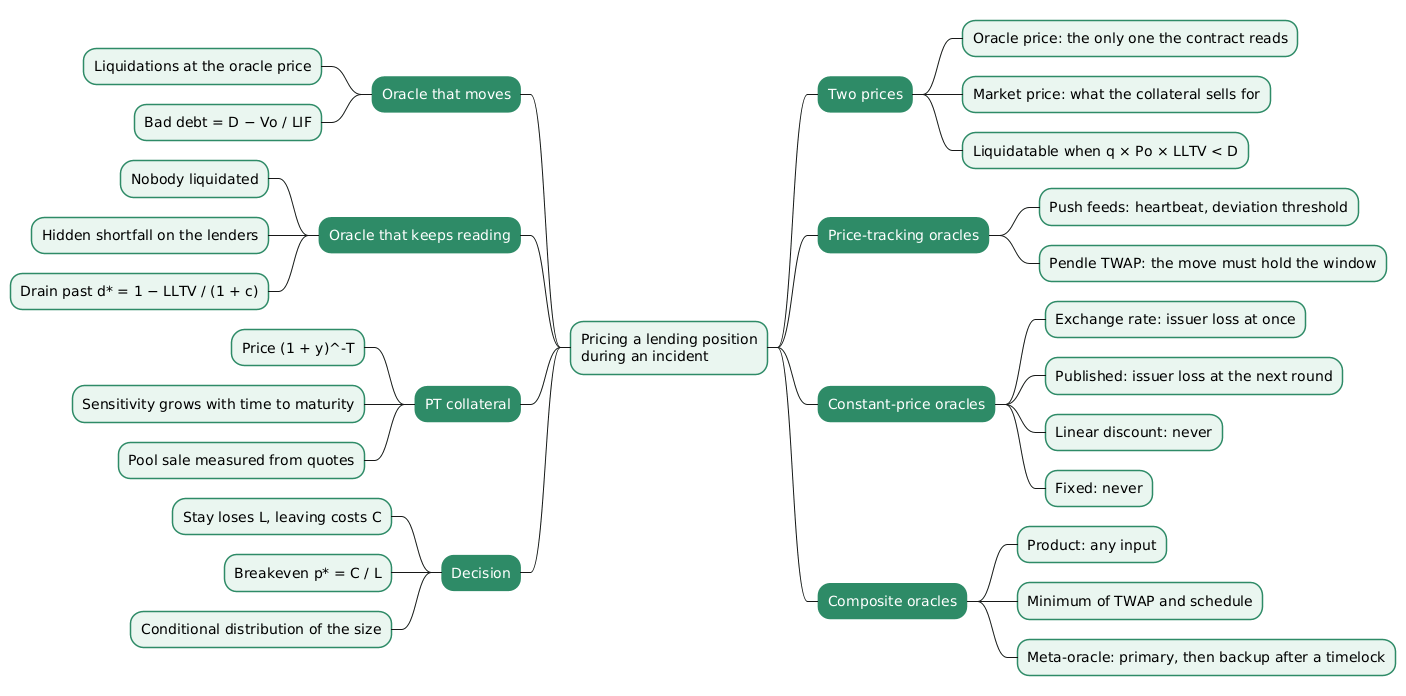 Pricing a Lending Position During an Incident - What the Oracle Reads, When, and Who Bears the Gap