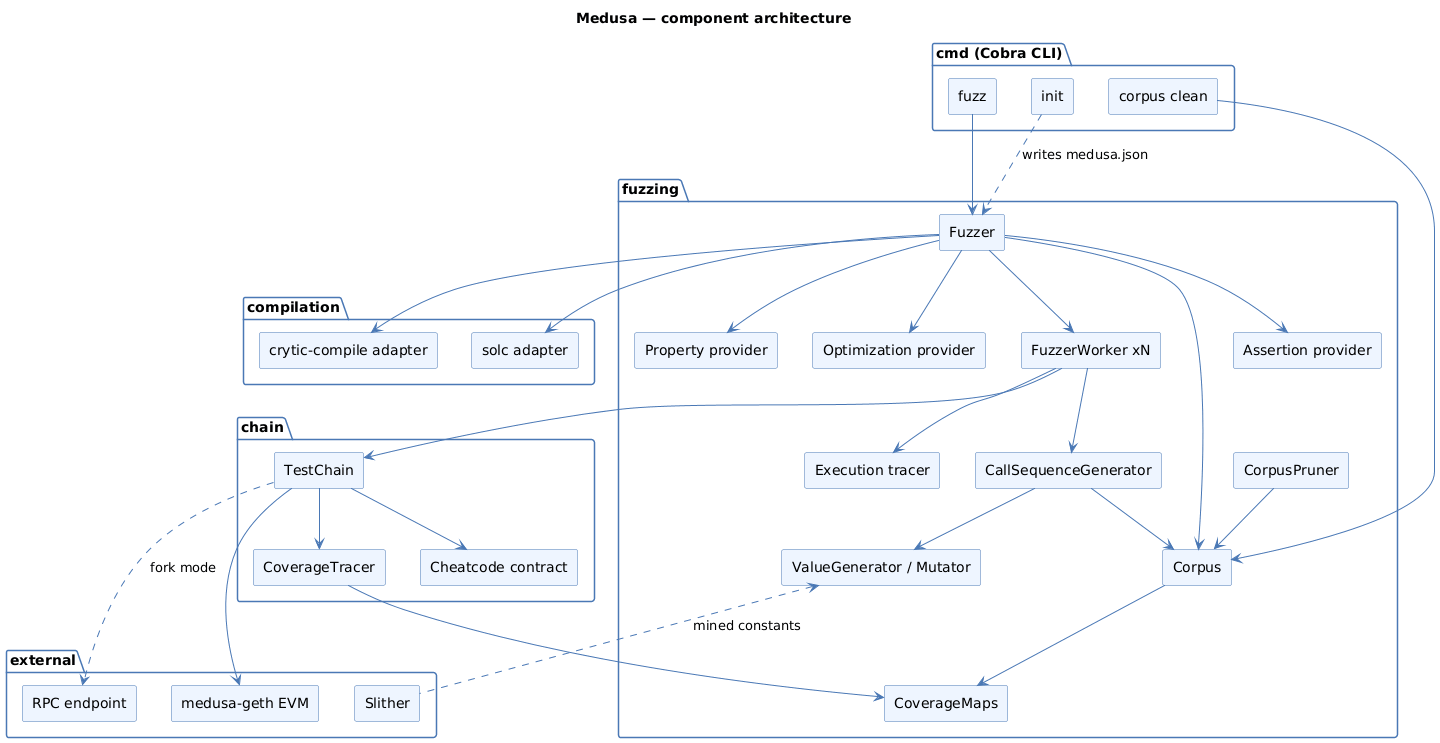 Medusa component architecture