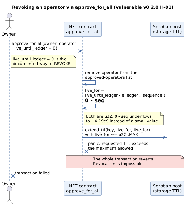 Sequence of the approve_for_all revoke path, where a u32 underflow feeds a near-maximal TTL into the host and triggers a panic