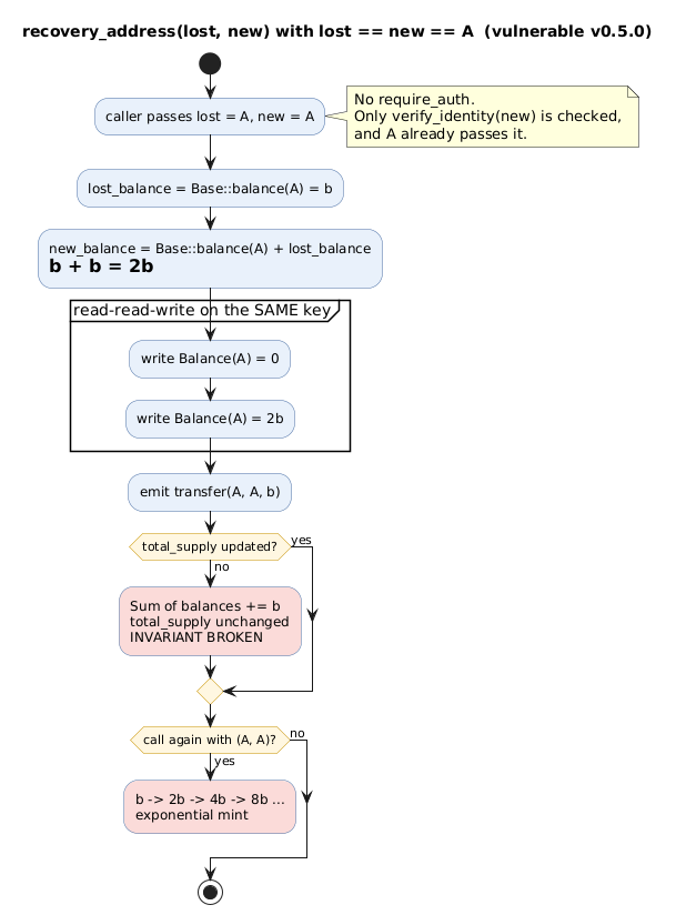 Flow of the self-recovery inflation bug, showing the read-read-write on one key doubling the balance while total_supply is untouched