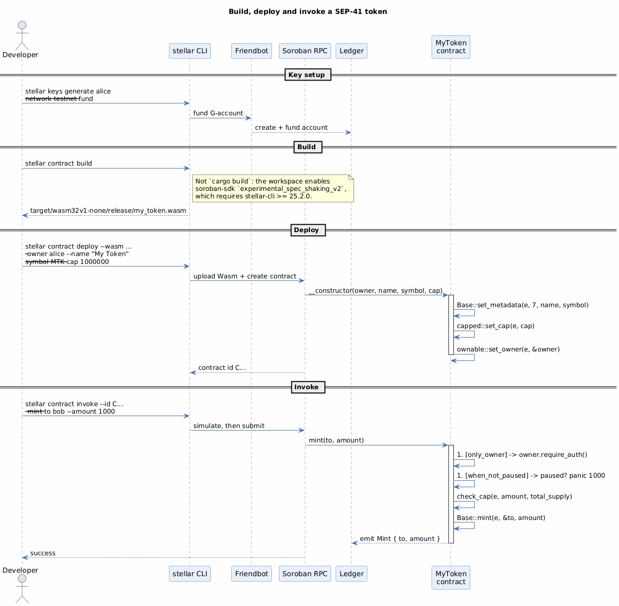 Sequence diagram of building, deploying and invoking a SEP-41 token