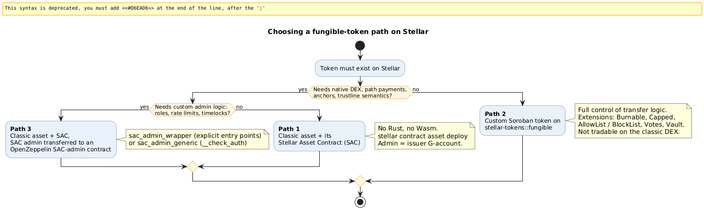 Decision tree for choosing a fungible-token path on Stellar