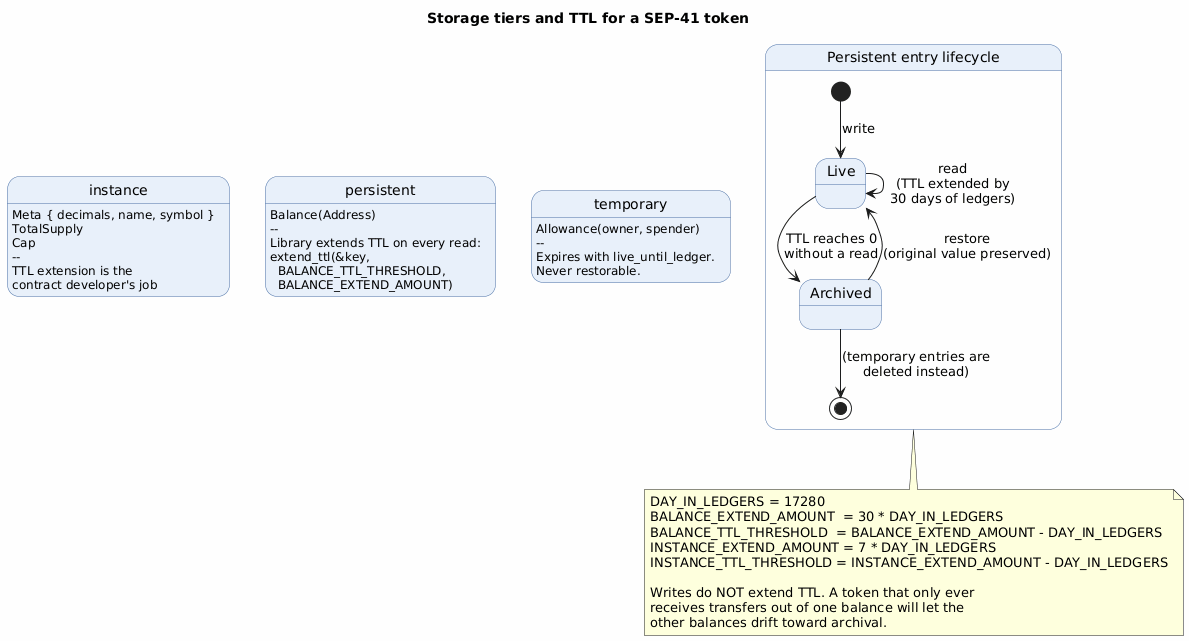 Storage tiers and the persistent entry lifecycle