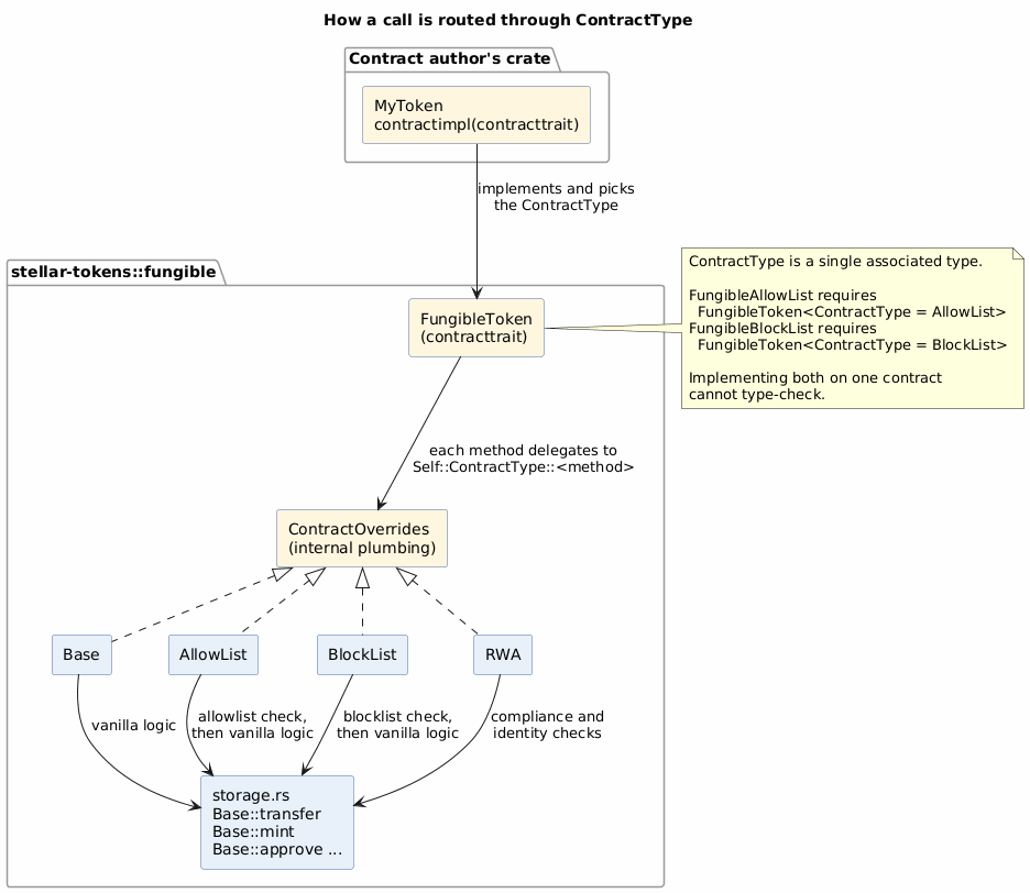 How a call is routed through the ContractType associated type