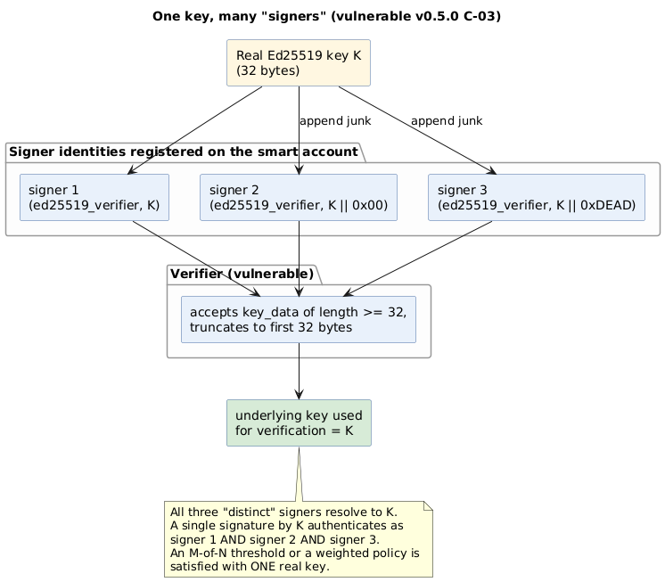 One real key expanded into three distinct signer identities that all truncate back to the same key at verification time