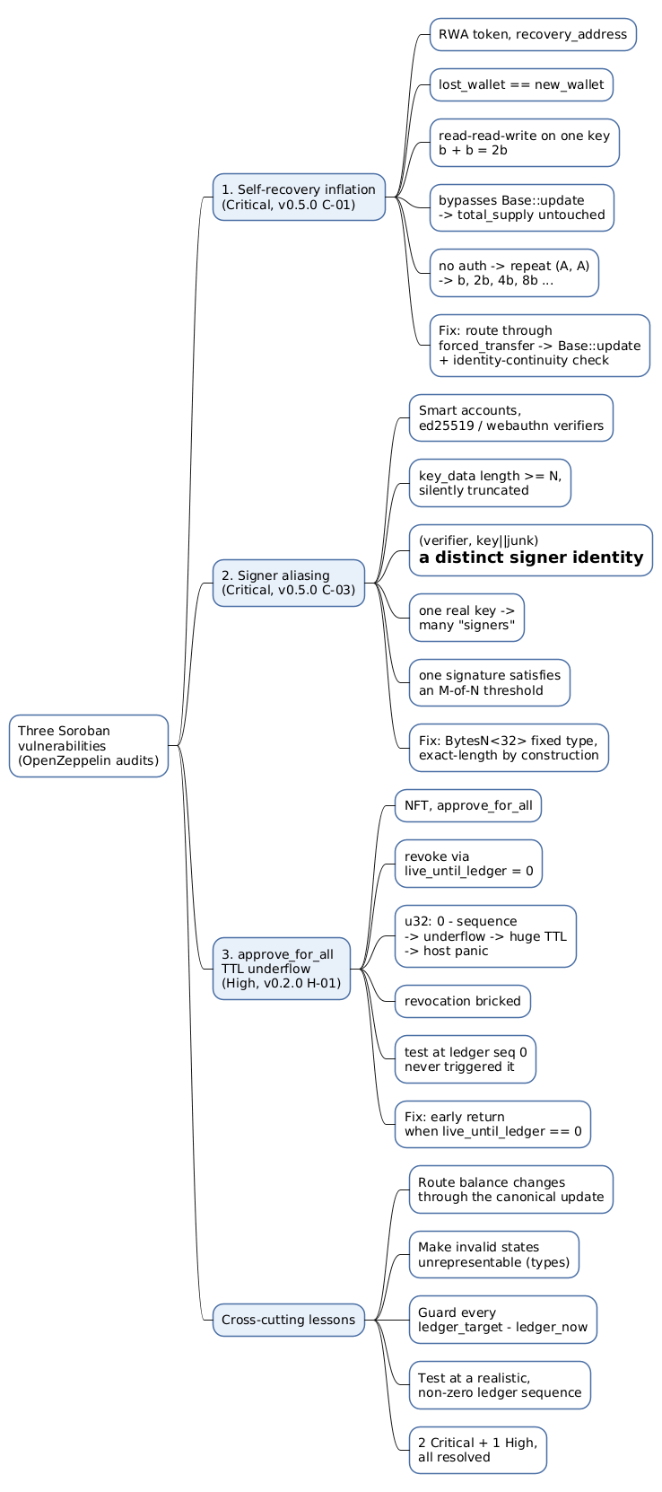 Mindmap summarising the three Soroban vulnerabilities, their mechanics, and the cross-cutting lessons