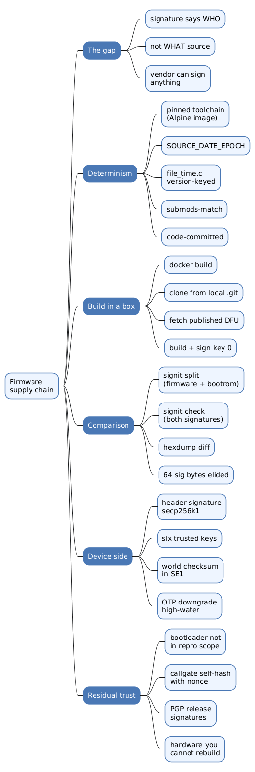 Firmware supply chain mindmap