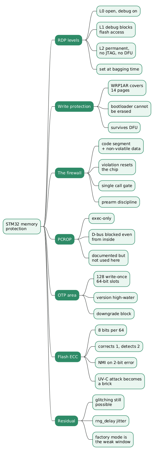 STM32 memory protection mindmap