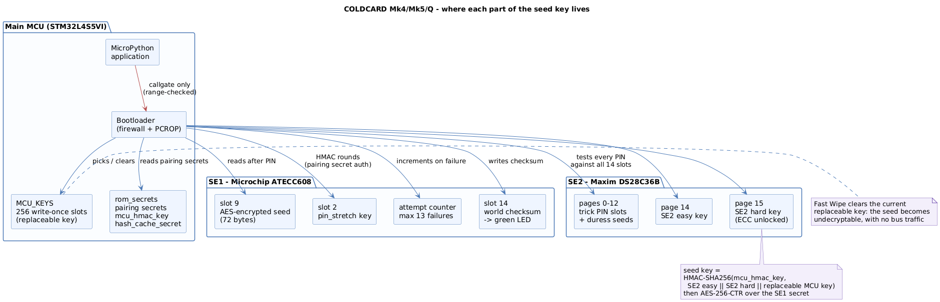COLDCARD key architecture: MCU, SE1 and SE2
