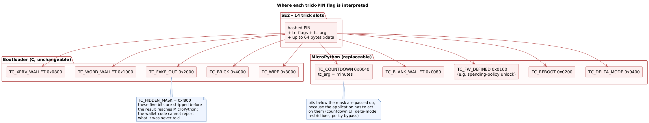 Where each trick-PIN flag is interpreted