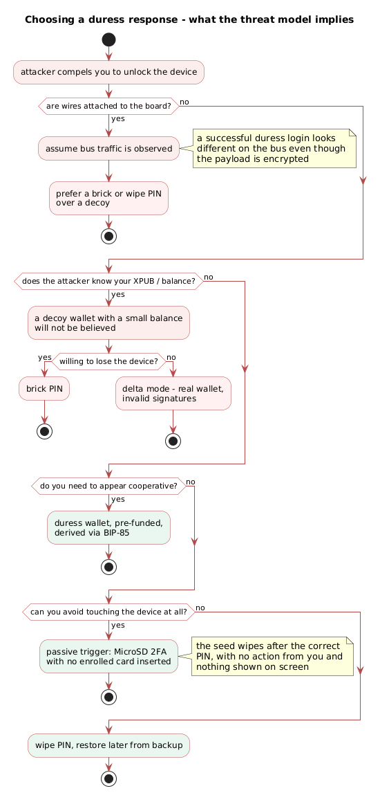 Choosing a duress response
