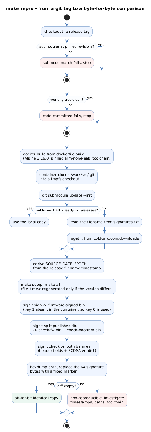make repro workflow