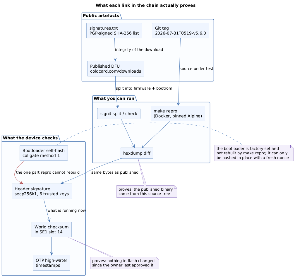 What each link in the chain proves