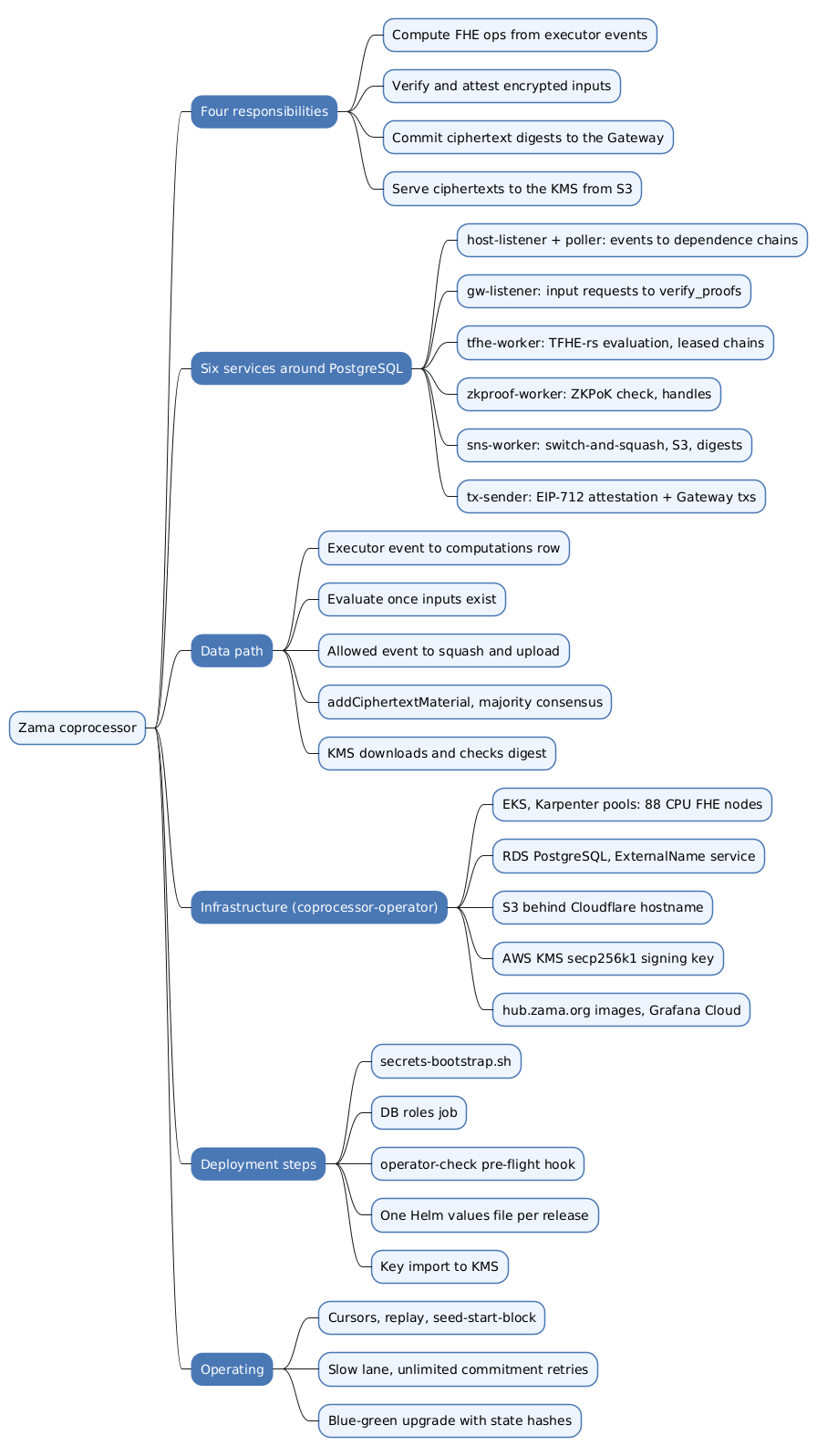 Running a Zama Coprocessor — Architecture, Services and Operator Setup