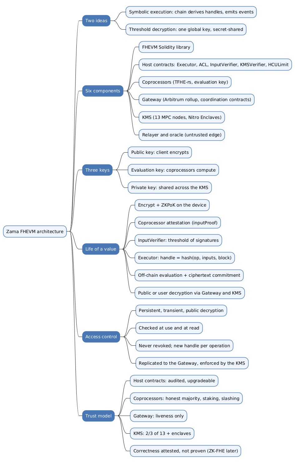 Zama FHEVM Architecture — Components, Data Flow and What Has to Be Trusted