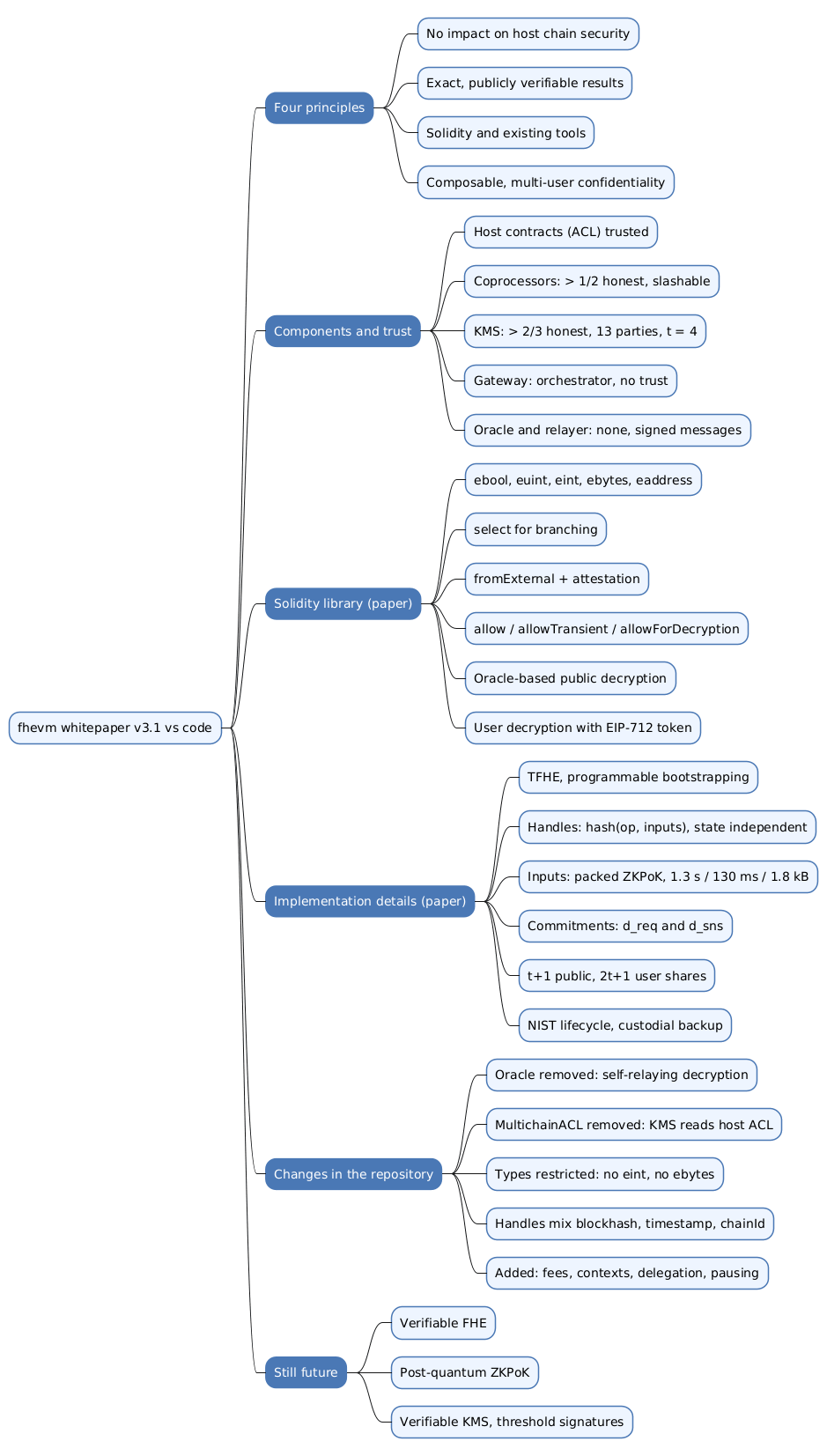 The Zama FHEVM Whitepaper — What It Specifies, and What the Code Does Differently