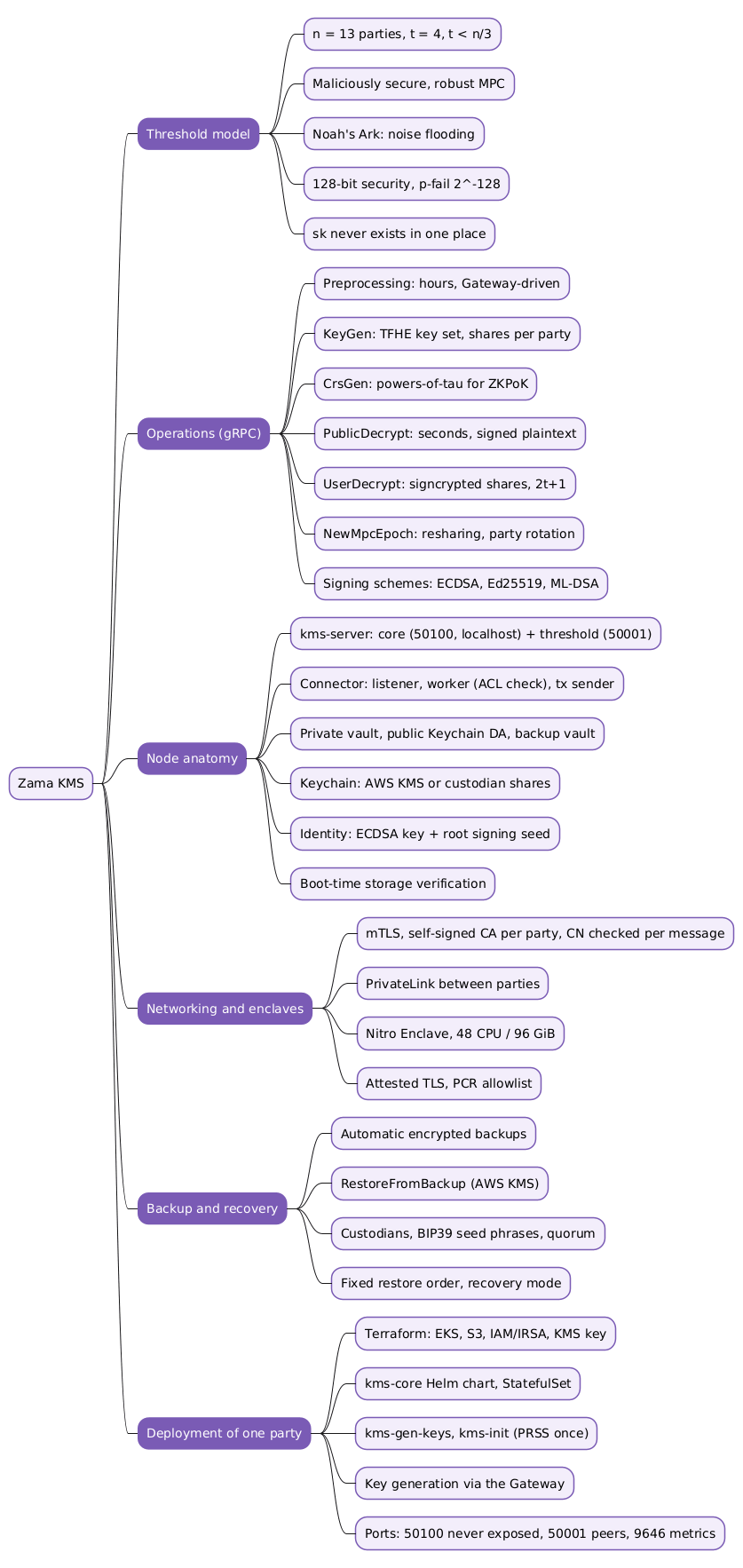 Mindmap of the Zama KMS: threshold model, gRPC operations, node anatomy, networking and enclaves, backup and recovery, deployment, performance