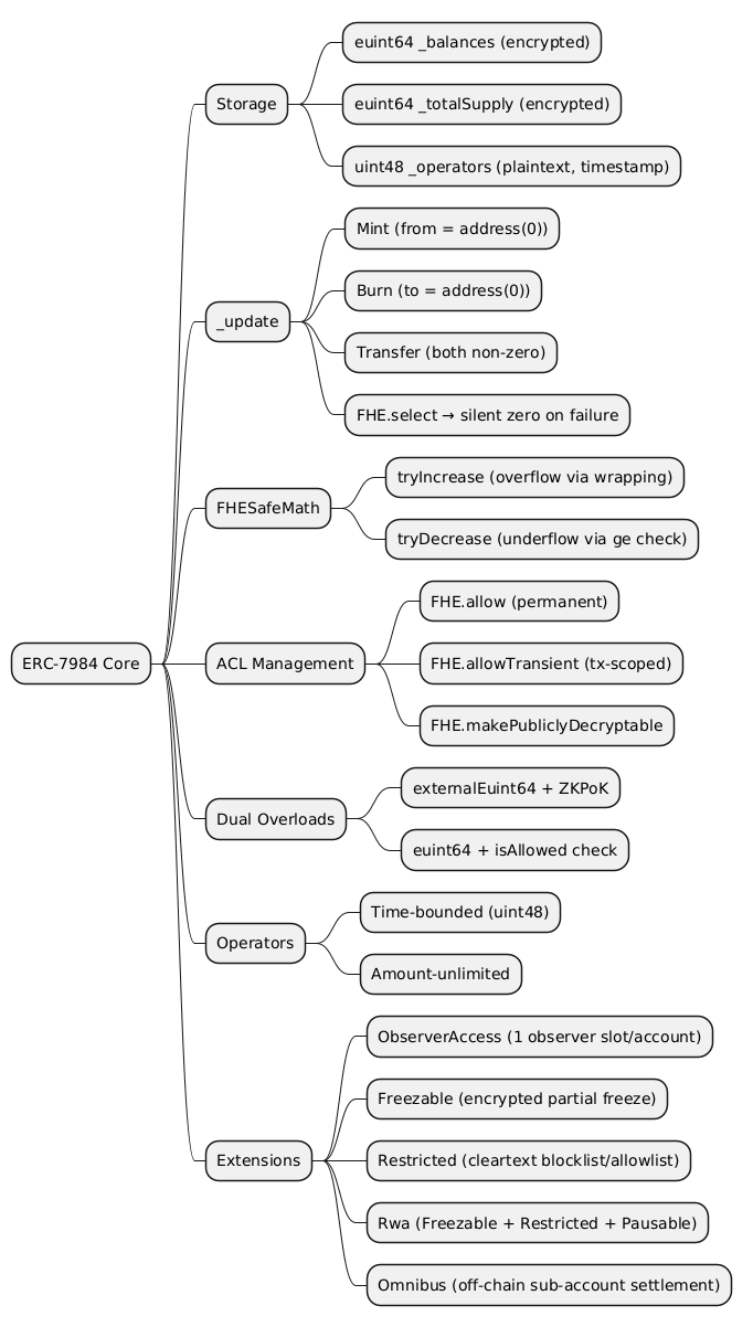 openzeppelin_confidential_token_mindmap