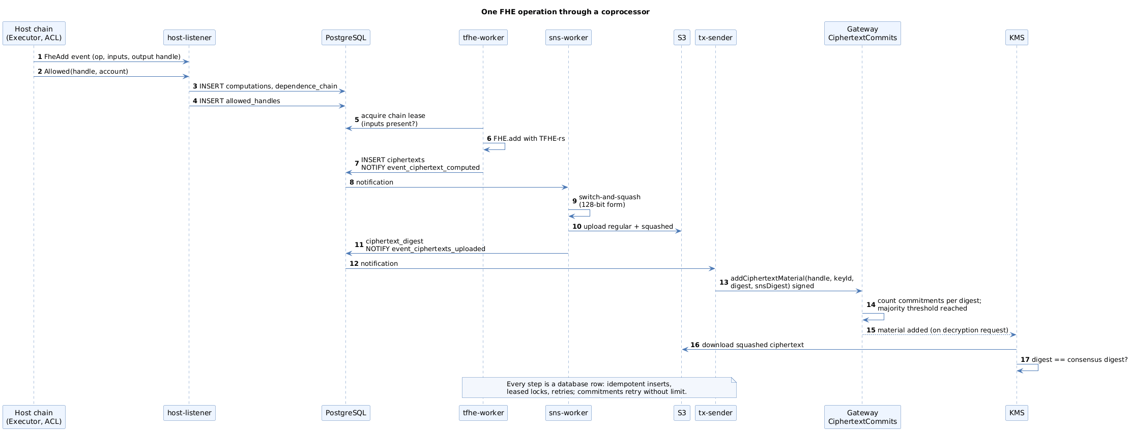 Sequence of a computation through the coprocessor: executor event, host-listener insert, tfhe-worker evaluation, ACL event, sns-worker switch-and-squash and S3 upload, tx-sender commitment on the Gateway, majority consensus, KMS download