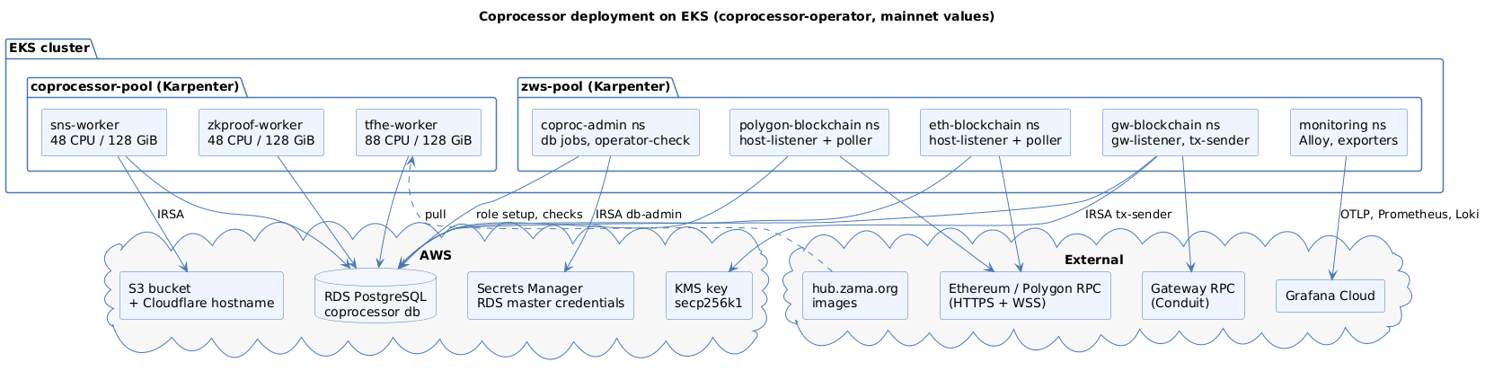 Layout of a coprocessor deployment on EKS: namespaces per chain, RDS PostgreSQL, S3 behind a Cloudflare hostname, AWS KMS for the tx-sender key, Karpenter node pools for FHE workers and light services, Grafana Cloud for telemetry