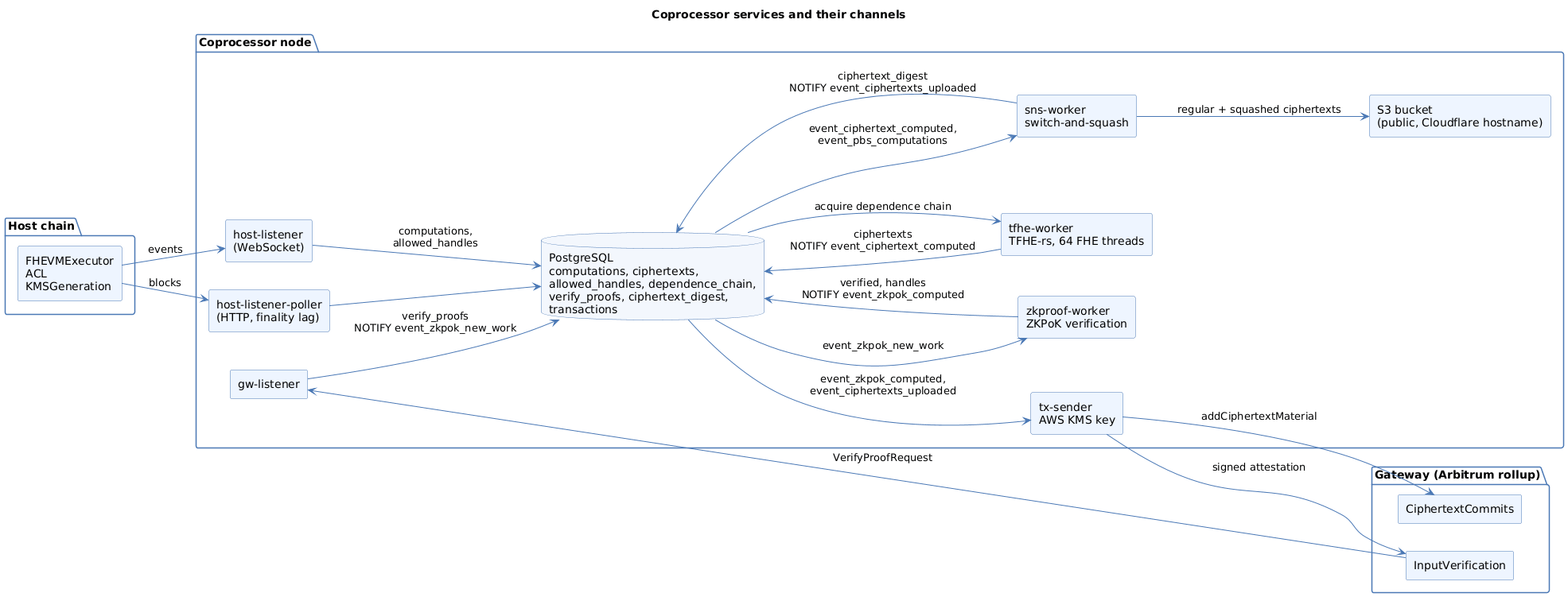 The six coprocessor services around PostgreSQL: host-listener and gw-listener write work, tfhe-worker, zkproof-worker and sns-worker consume it, and tx-sender posts signed results to the Gateway; ciphertexts go to S3