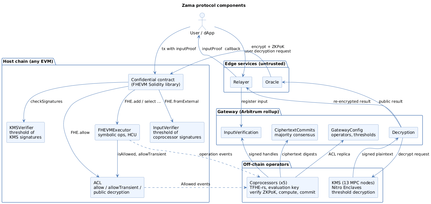 The six components of the Zama protocol: host contracts and the FHEVM library on the host chain, coprocessors and KMS off-chain, the Gateway rollup between them, and the relayer and oracle at the edge