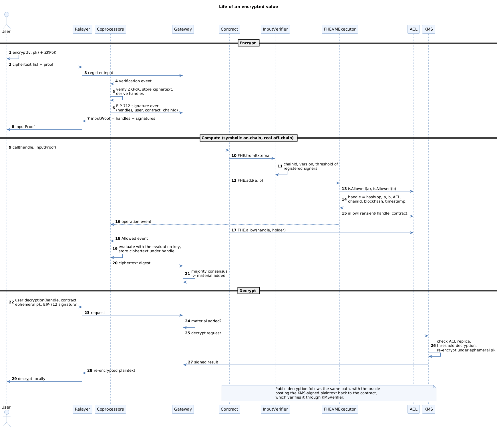 Sequence of one encrypted value through the protocol: client-side encryption and proof, coprocessor attestation, on-chain input verification, symbolic execution, off-chain computation and commitment, ACL grant, and public or user decryption through the Gateway and KMS