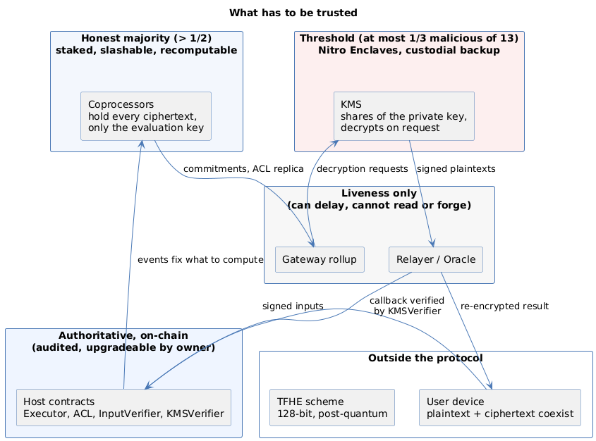 Trust boundaries of the Zama protocol: on-chain host contracts as the authoritative but upgradeable base, coprocessors under an honest-majority and staking assumption, the Gateway trusted only for liveness, the KMS under a two-thirds threshold inside Nitro Enclaves, and untrusted relayer and oracle