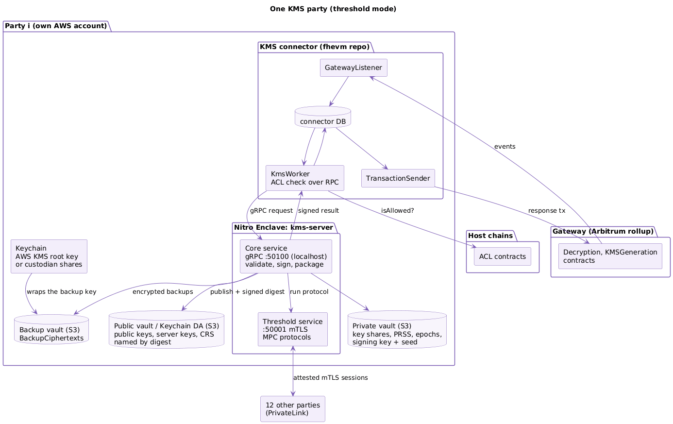 A KMS party: the connector's three services around a database, the core service exposing gRPC on localhost, the threshold service talking mTLS to twelve peers, the private and public vaults in S3, the keychain in AWS KMS or custodian shares, with the kms-server inside a Nitro Enclave