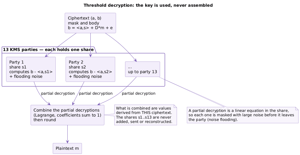 The path of one decryption: a ciphertext split into its mask and body, thirteen parties each computing one partial decryption from its own key share plus flooding noise, and the parts combined into the plaintext without the shares ever meeting