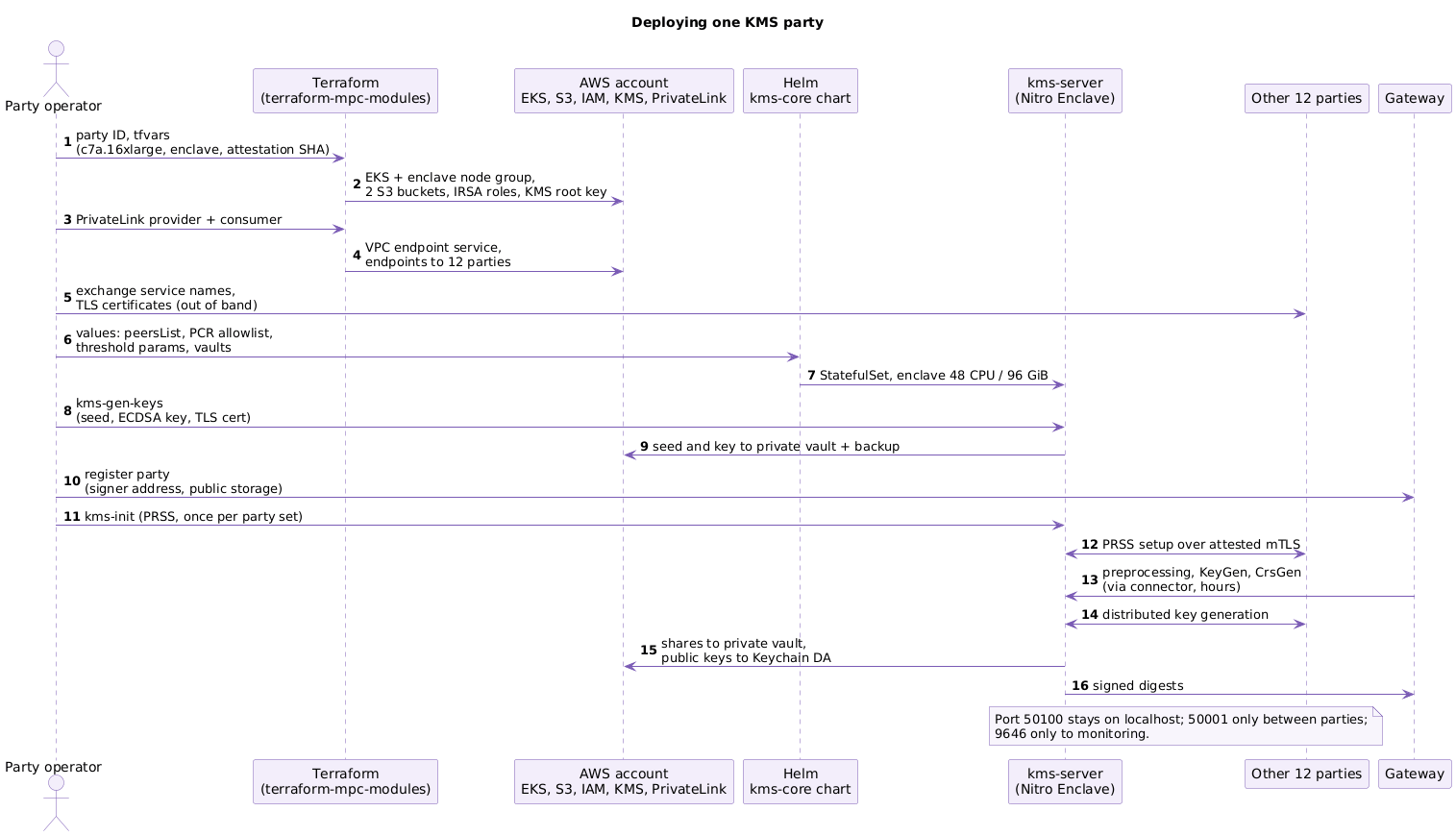 The deployment of one KMS party: Terraform for EKS, S3, IAM, KMS and PrivateLink; the kms-core Helm chart as a StatefulSet with the enclave; PRSS initialisation; and the coordination with the twelve other parties and the Gateway