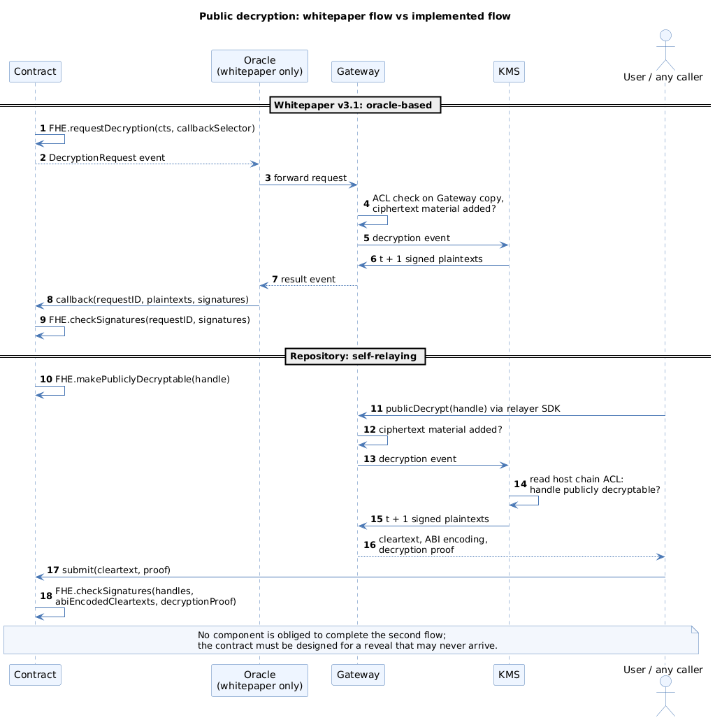 Public decryption as the whitepaper specifies it, through an on-chain request and an oracle callback, next to the self-relaying flow the repository implements, where the contract marks the handle decryptable and any caller submits the KMS-signed plaintext