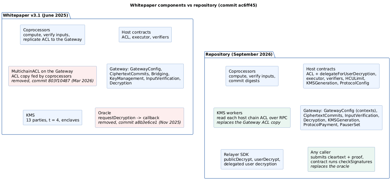 Component-level comparison of the whitepaper and the repository: the oracle and MultichainACL are removed, the KMS reads the host chain ACL directly, and ProtocolPayment, delegation and contexts are added