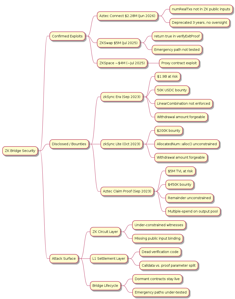 ZK Bridge Security mindmap