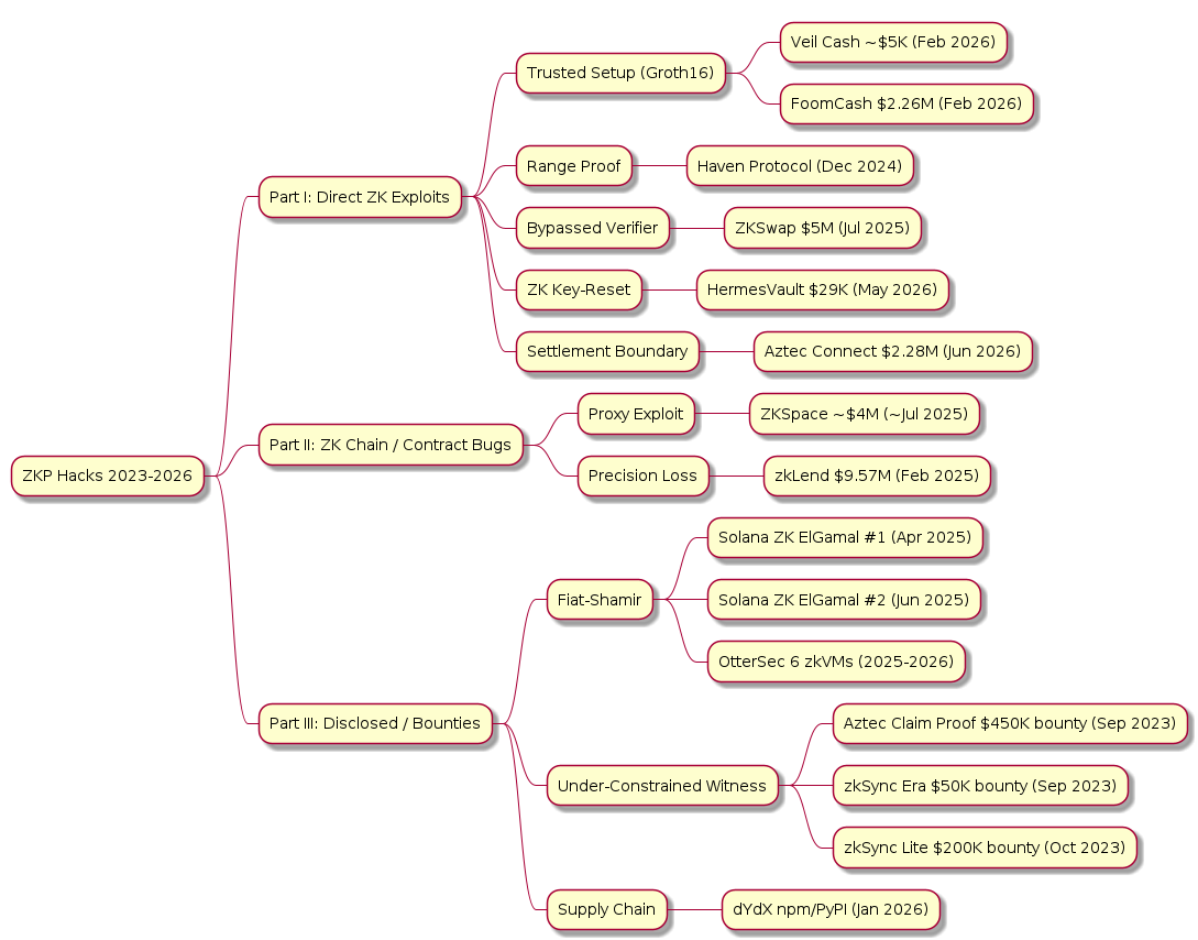 ZKP hacks 2023–2026 mindmap
