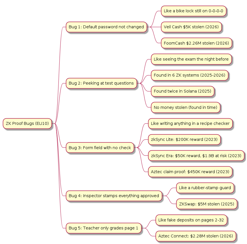 ZK proof bugs (ELI10) mindmap