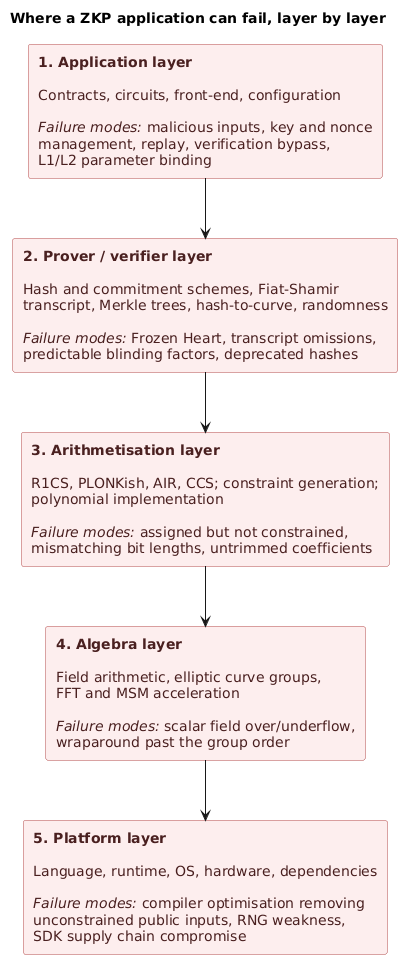 ZKP application audit layers