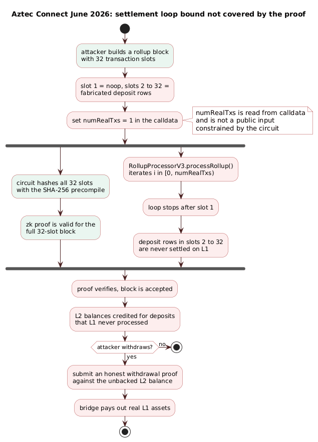 Aztec Connect settlement bypass workflow