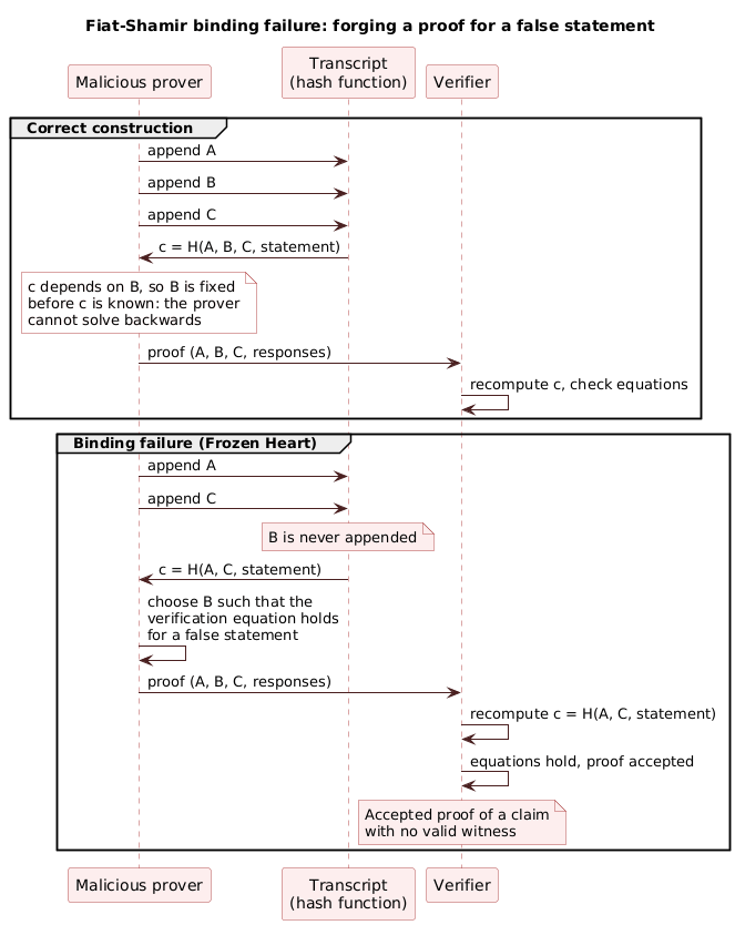 Fiat-Shamir binding failure sequence