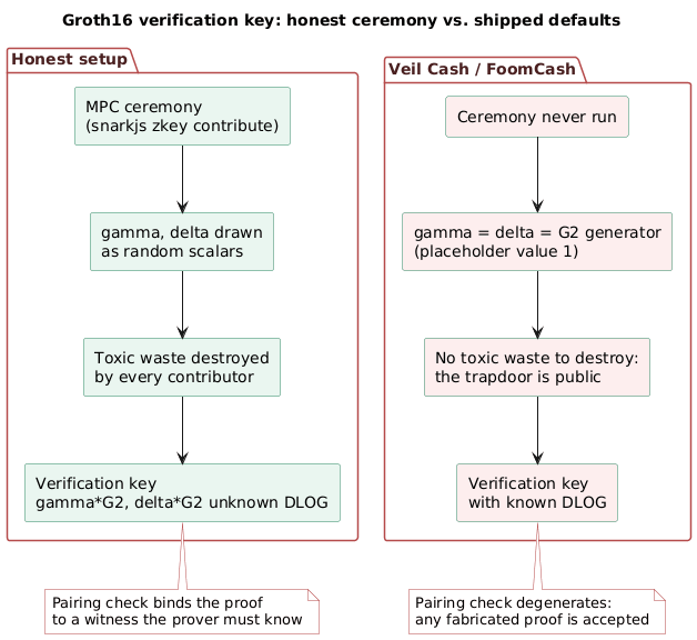 Groth16 honest ceremony vs shipped defaults