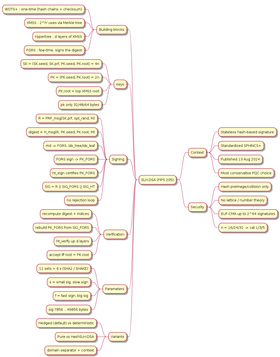 SLH-DSA FIPS 205 mindmap