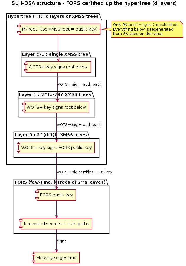 SLH-DSA hypertree and FORS structure