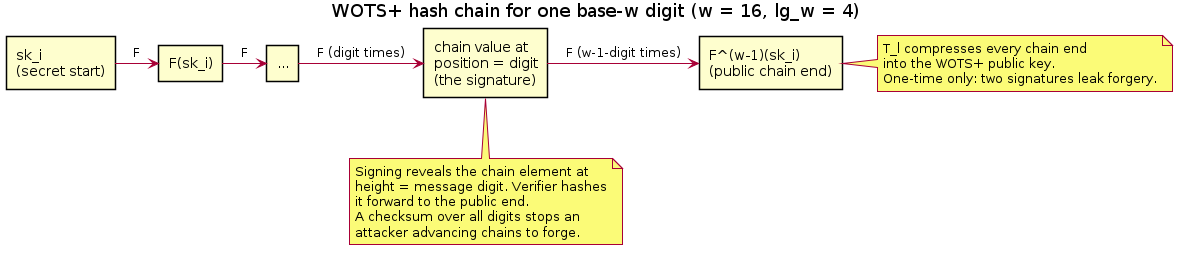WOTS+ hash chain concept