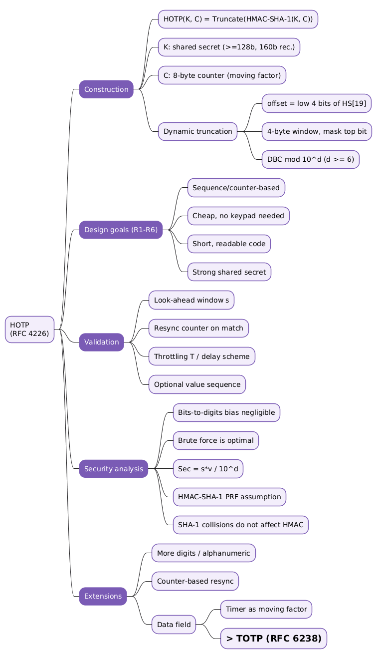 HOTP RFC 4226 mindmap covering construction, validation, security analysis, and extensions