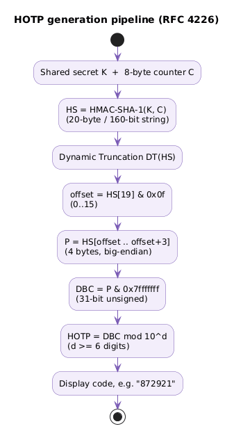 HOTP generation pipeline from secret and counter to a six-digit code