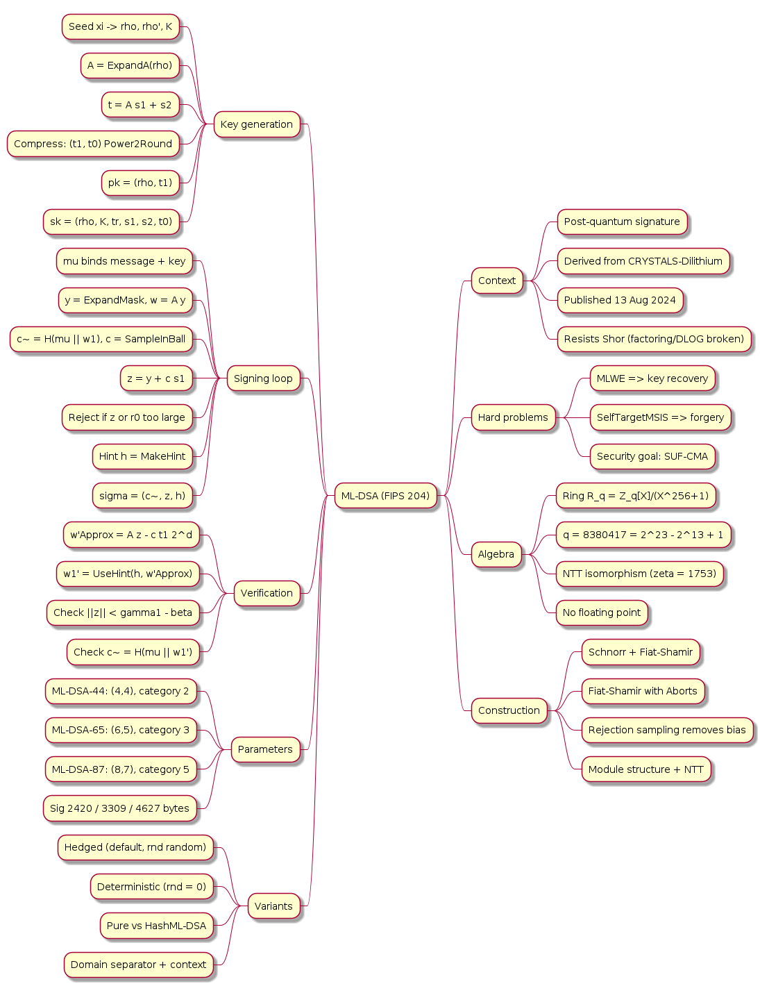 ML-DSA FIPS 204 mindmap
