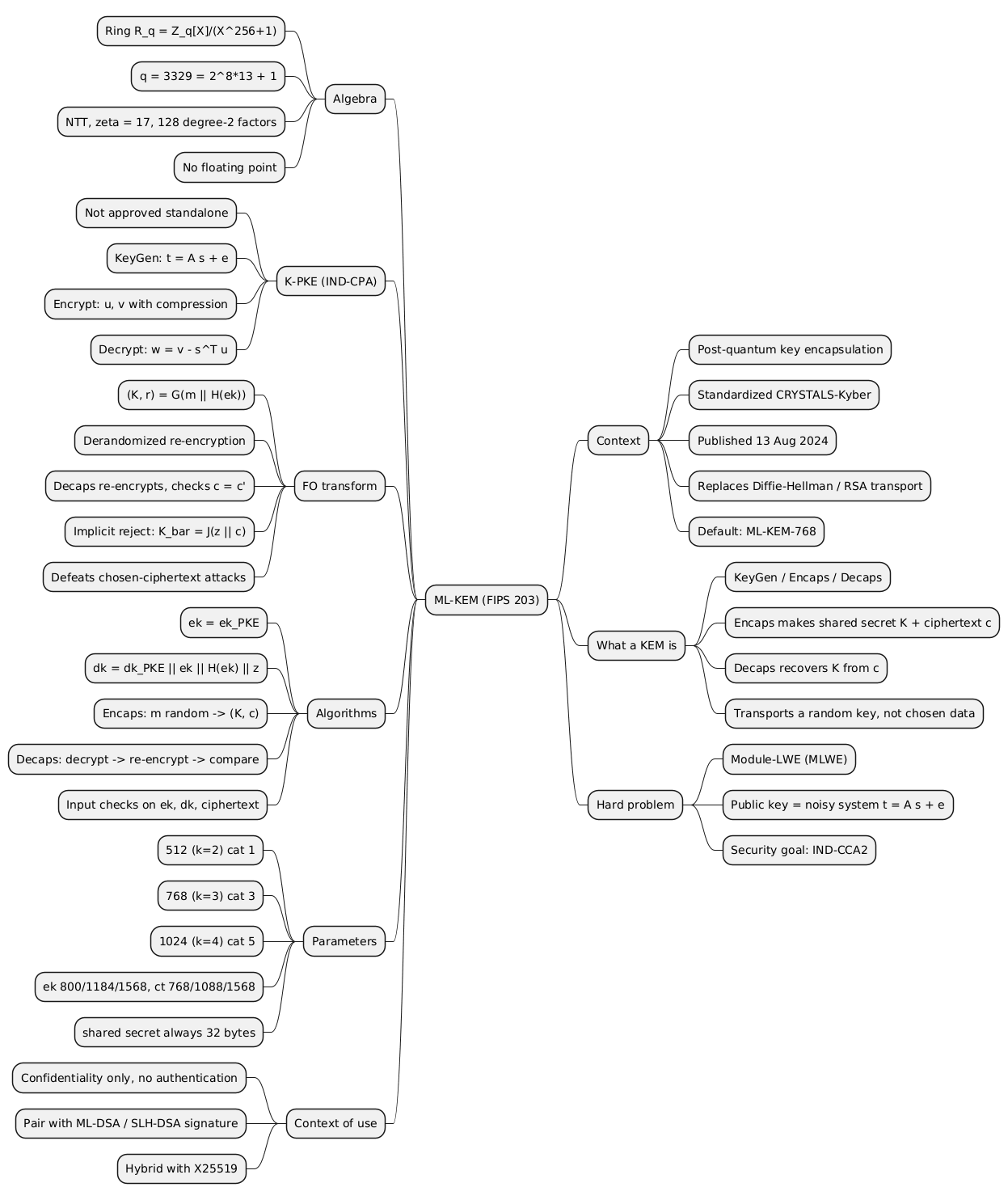 ML-KEM FIPS 203 mindmap